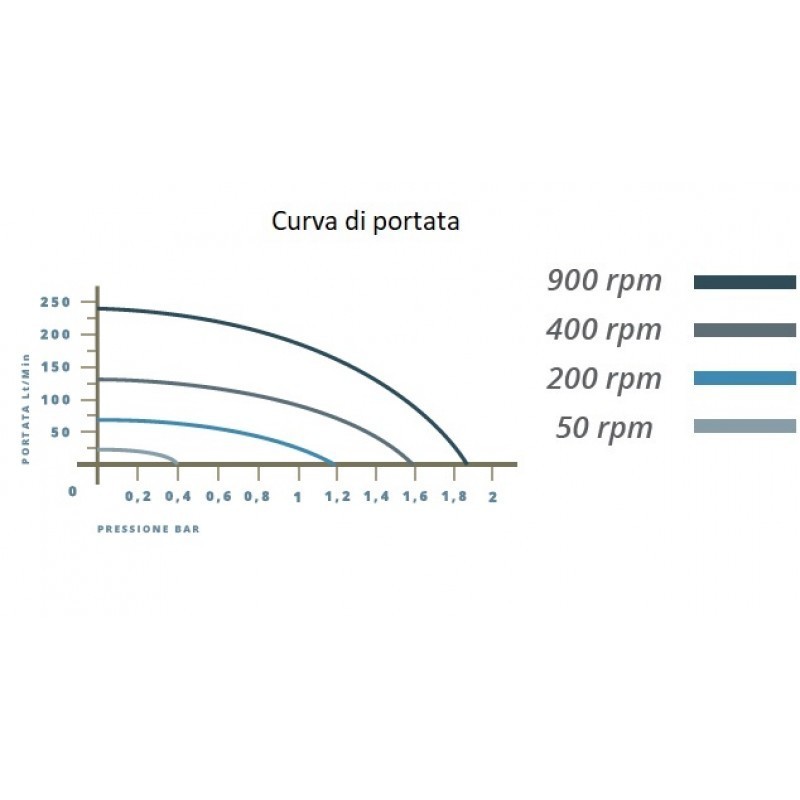 Elettropompa Volumetrica Coassiale con carrello e invertitore