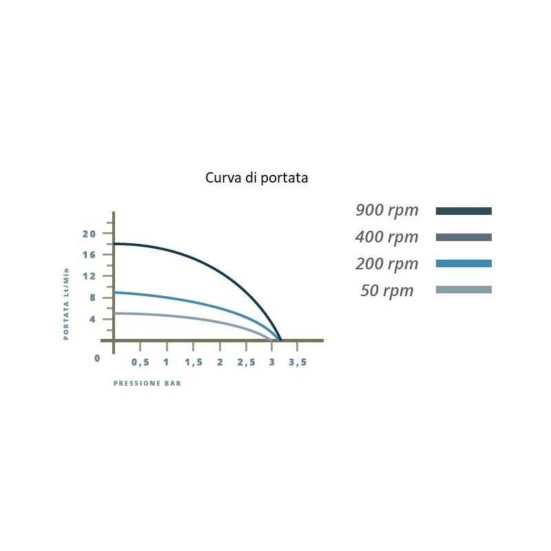 Elettropompa Volumetrica con variatore meccanico
