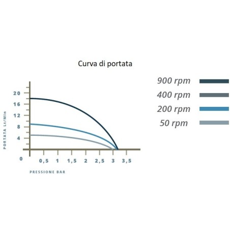 Elettropompa Volumetrica con variatore meccanico
